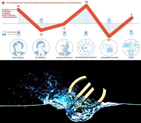 Czy poniższe postaci i instytucje spełniły swoją funkcję podczas kryzysu zadłużeniowego? 
Najlepiej oceniany jest Europejski Bank Centralny, prawie ex aequo z Angelą Merkel, natomiast najgorszą ocenę dostał Parlament Europejski.