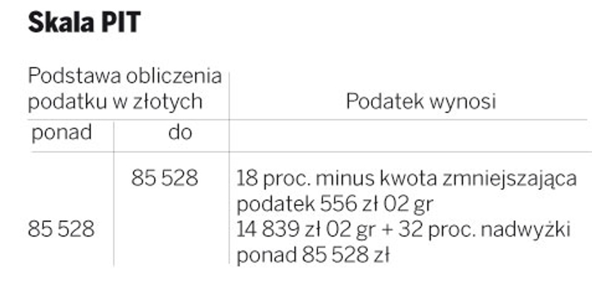Skala PIT