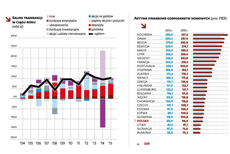 Saldo transakcji w ciągu roku oraz Akrtwa Polaków na tle Europy