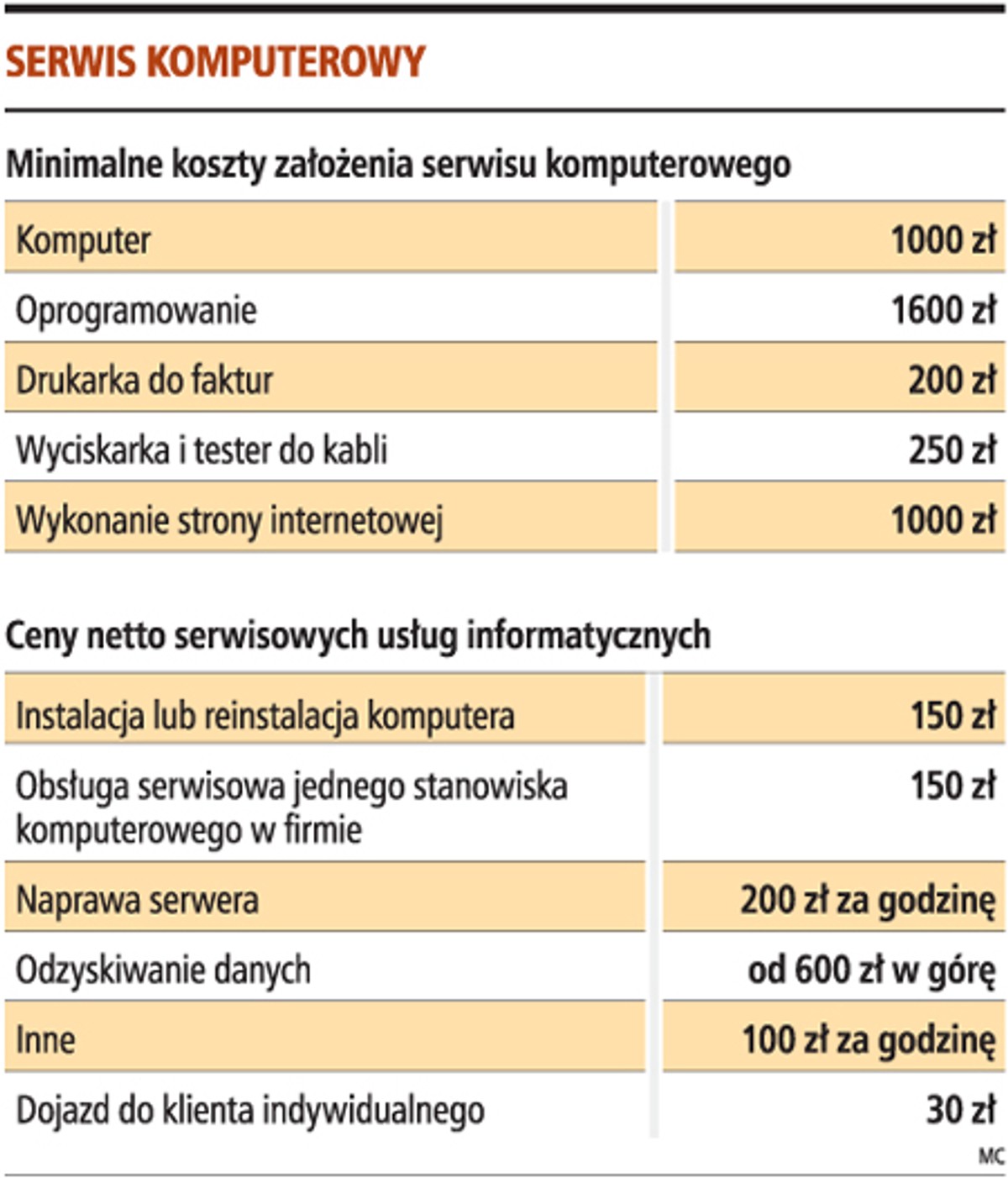 Serwis komputerowy
