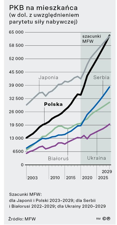 PKB na mieszkańca (w dol. z uwzględnieniem parytetu siły nabywczej)