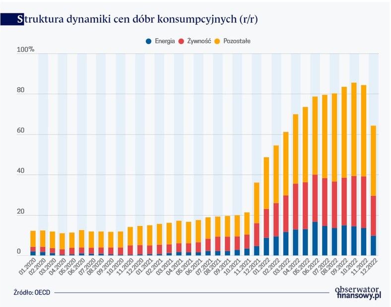 Struktura dynamiki cen dóbr konsumpcyjnych (r/r)