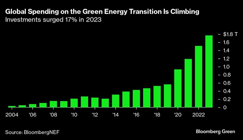 Globalne wydatki na transformację zielonej energii rosną. W 2023 r. inwestycje w OZE wzrosły o 17 proc.