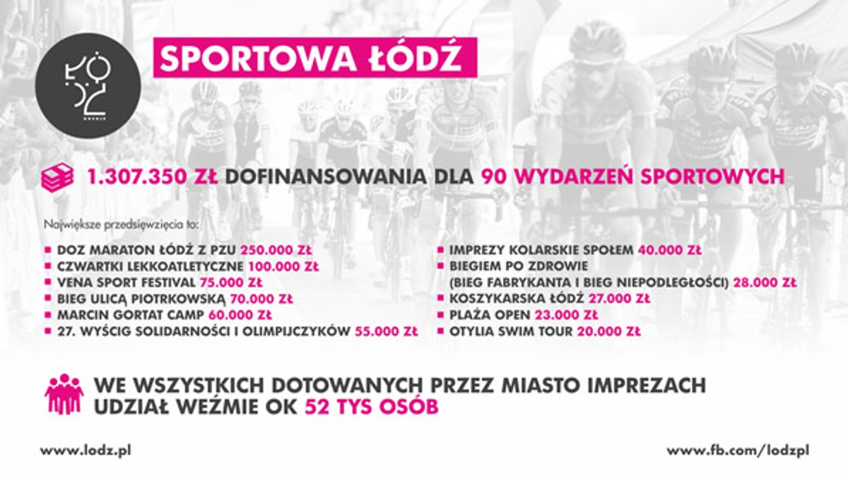 90 imprez sportowych dla ponad 50 tysięcy osób – takie są plany magistratu na wiosenną, i nie tylko, aktywność ruchową łodzian. Z miejskiej kasy na organizację zawodów pójdzie 1,3 miliona złotych.