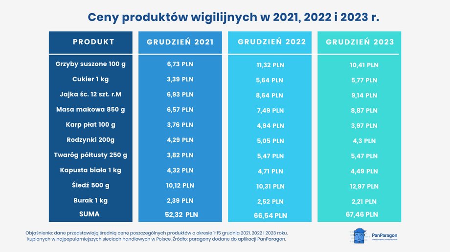 Tak zmieniały się ceny produktów wigilijnych