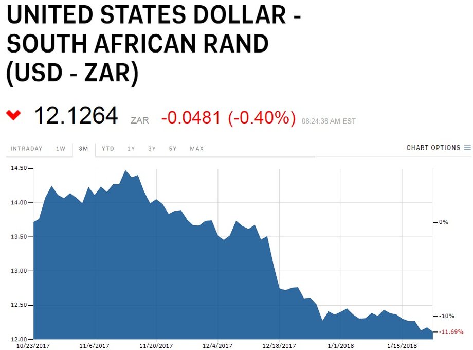 Notowania dolara amerykańskiego USD do południoafrykańskiego randa ZAR od 23.10.2017 r.