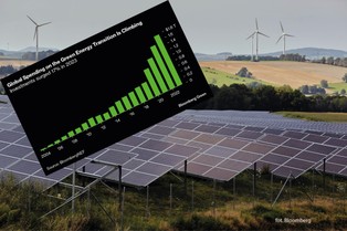 Globalne wydatki na OZE pobiły rekord. Ale to i tak za mało