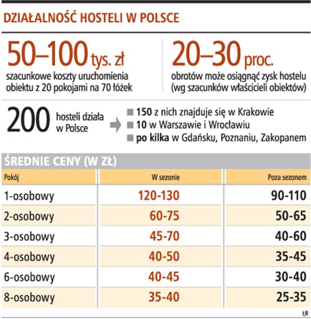 Działalność hosteli w Polsce