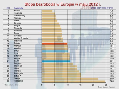 Ranking państw z najwyższym i najniższym bezrobociem w UE (maj 2012)