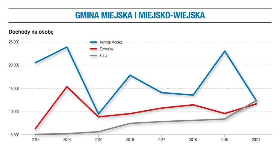 Dochody gmin miejskich i miejsko-wiejskich