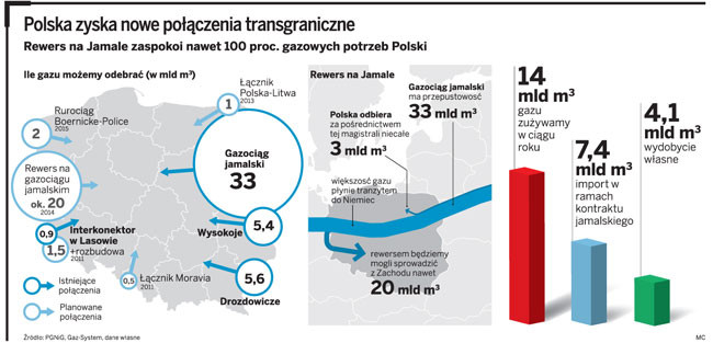 Polska zyska nowe połączenia transgraniczne
