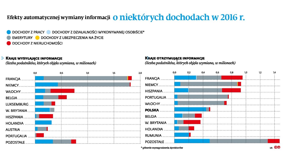 Efekty automatycznej wymiany informacji o niektórych dochodach w 2016 roku