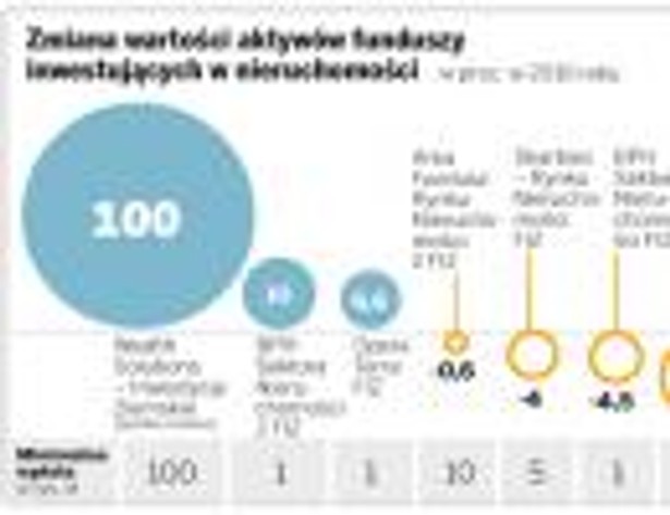 Zyski wypracowywane w 2010 r. przez fundusze inwestujące w nieruchomości i akcje spółek związanych z budownictwem nie przekraczają kilku-, kilkunastu procent.