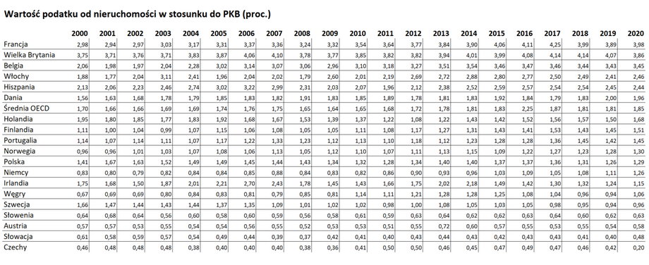 Podatek od nieruchomości w stosunku do PKB był w ostatnich latach największy we Francji, Wielkiej Brytanii, Belgii i Włoszech.