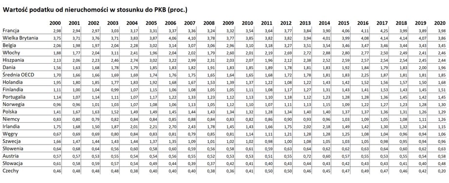 Podatek od nieruchomości w stosunku do PKB był w ostatnich latach największy we Francji, Wielkiej Brytanii, Belgii i Włoszech.