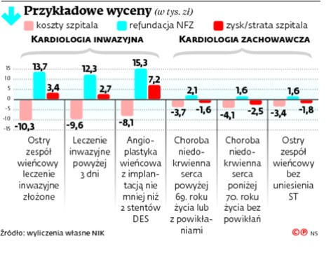 Przykładowe wyceny