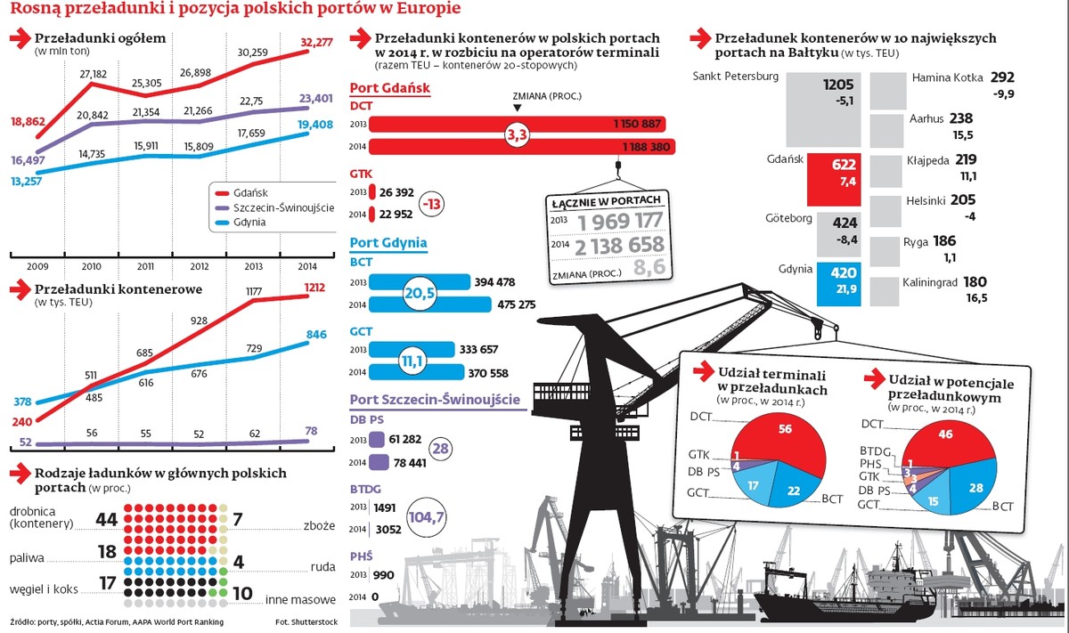 Rosną przeładukni i pozycja polskich portów w Europie