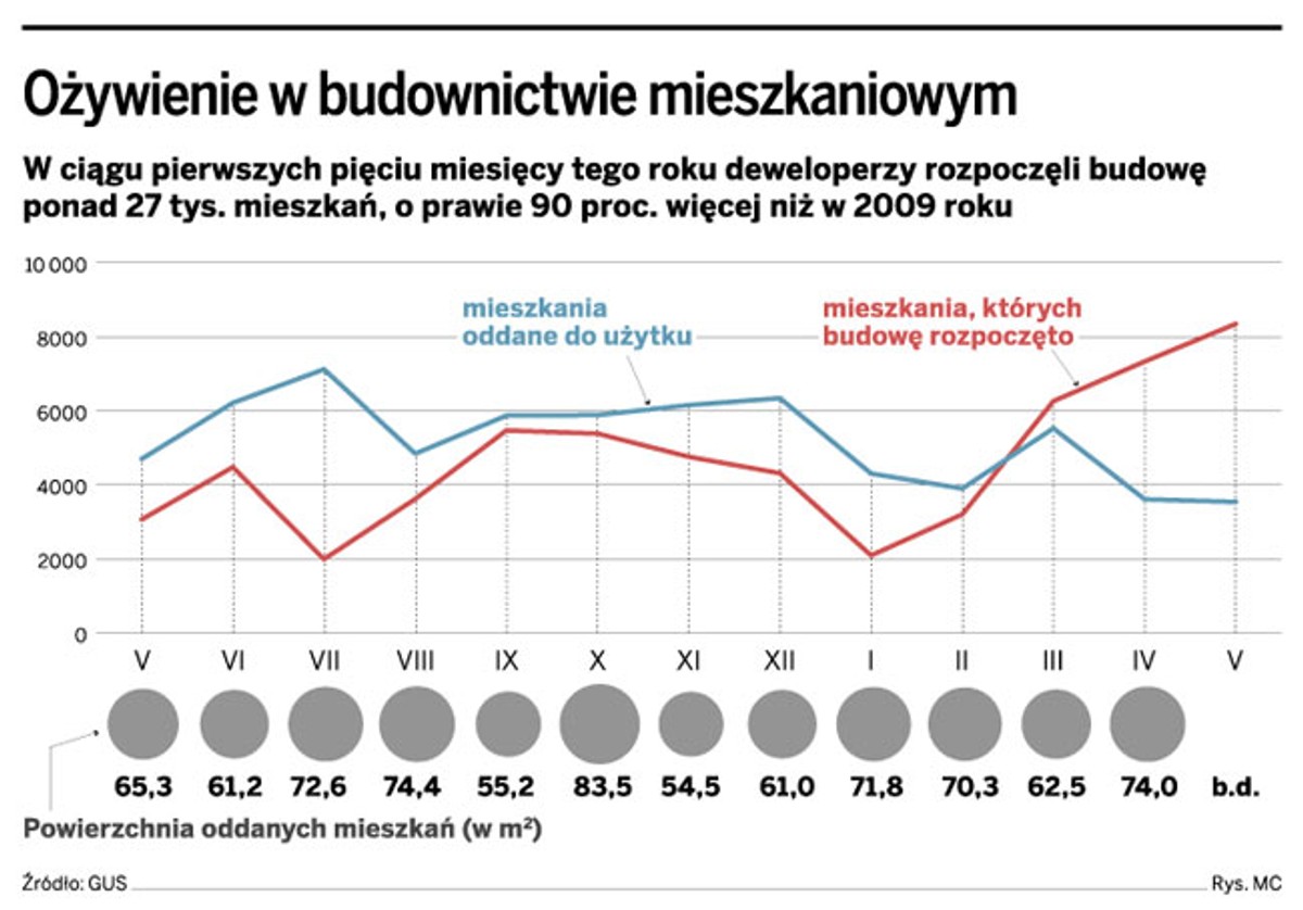 Ożywienie w budownictwie mieszkaniowym
