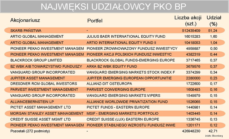 Najwięksi udziałowcy PKOBP