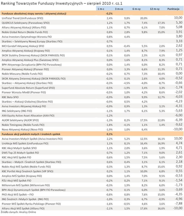 Ranking Towarzystw Funduszy Inwestycyjnych – sierpień 2010 r. cz.1