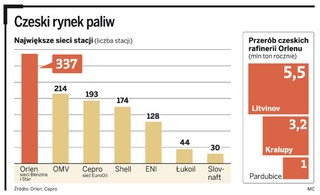 Orlen rusza po największego dystrybutora paliw w Czechach. Będzie konkurował z MOL-em, OMV i Gazpromem