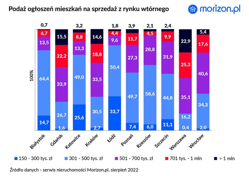 Podaż ogłoszeń mieszkań