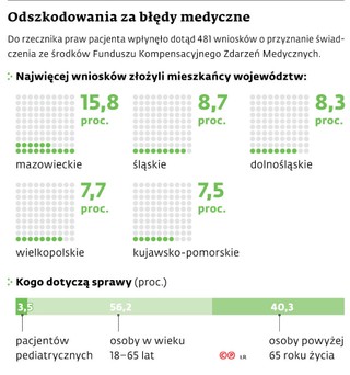 Odszkodowania za błędy medyczne