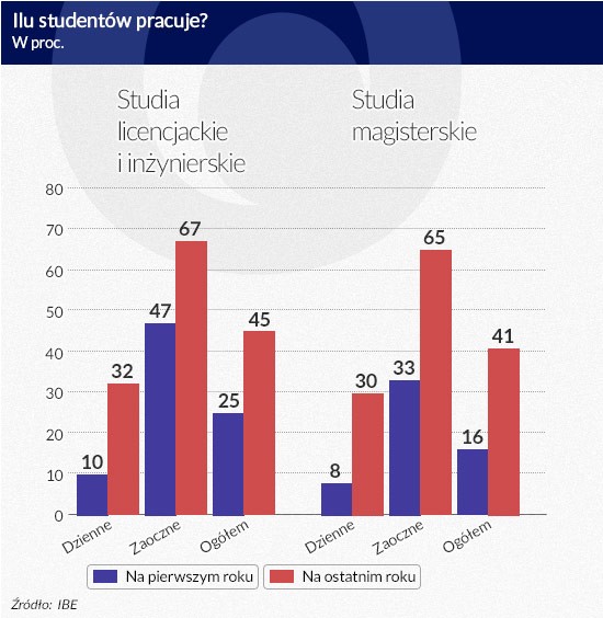 Ilu studentów pracuje? (infografika Dariusz Gąszczyk/ CC by Jirka Matousek)