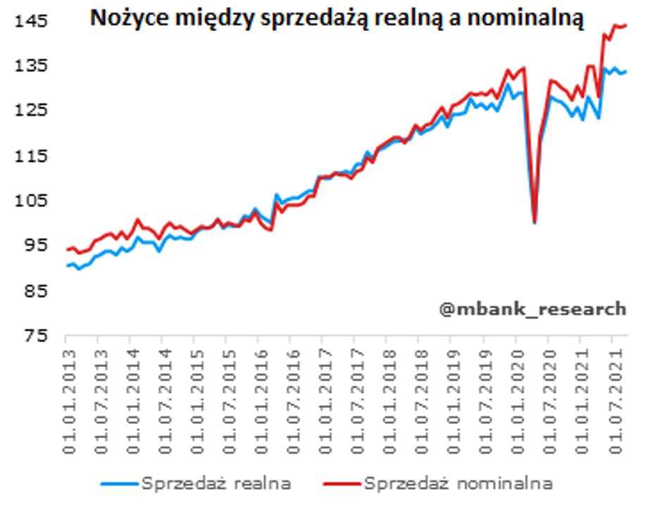 Nożyce między sprzedażą realną a nominalną