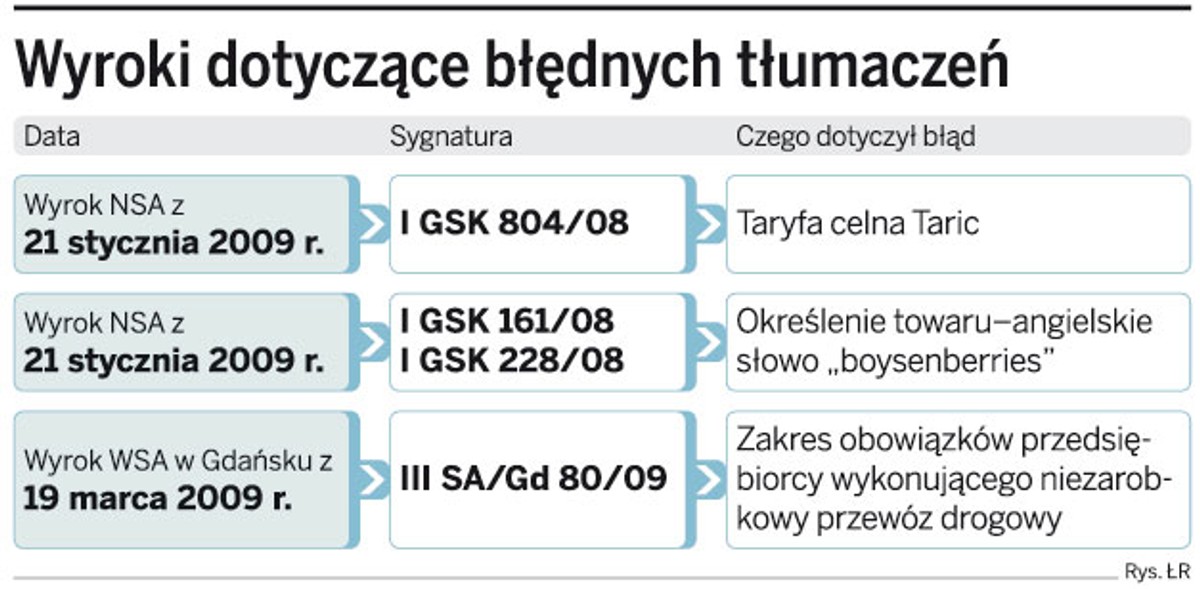 Wyroki dotyczące błędnych tłumaczeń