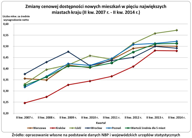 Dostępność mieszkań wyk. 1