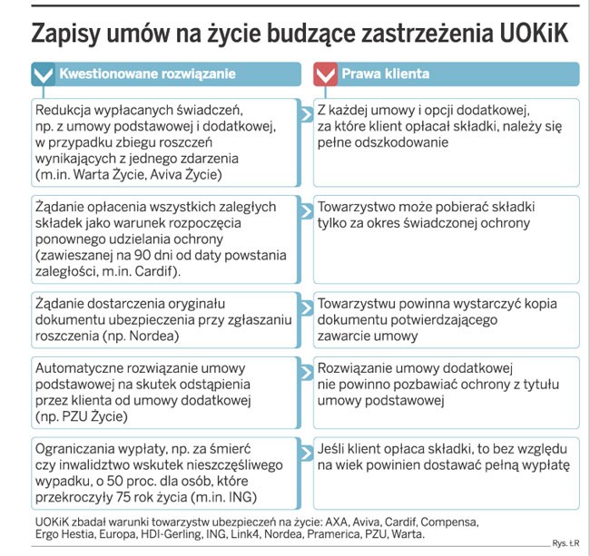 Zapisy umów na życie budzące zastrzeżenia UOKiK