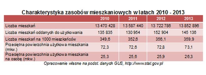 Charakterystyka zasobów mieszkaniowych w latach 2010 - 2013