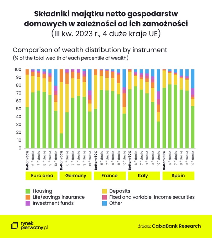 Majątki netto Niemców w zależności od ich zamożności