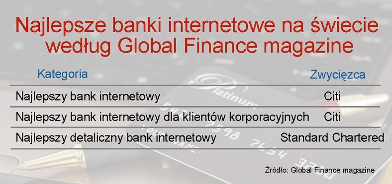 Ranking banków internetowych -  Najlepsze banki internetowe na świecie według Global Finance magazine