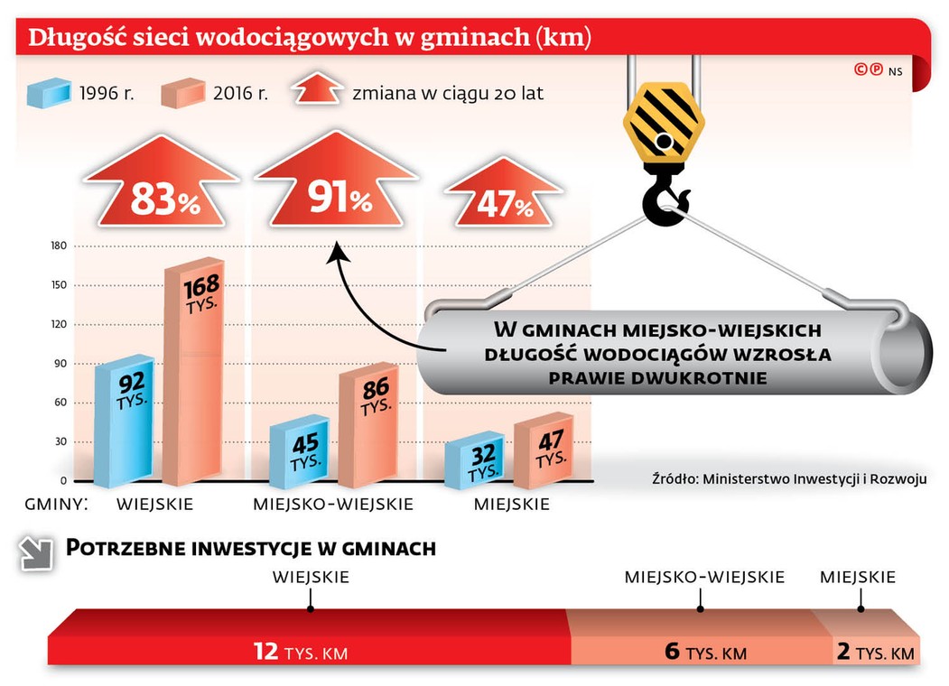 Długość sieci wodociągowych w gminach (km)