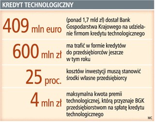 Kredyt technologiczny wreszcie dostępny dla firm