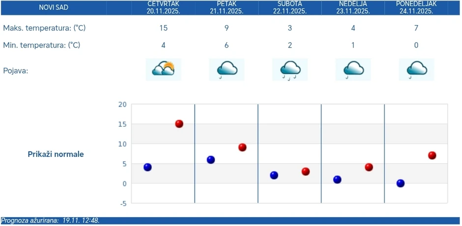 Vremenska prognoza za Novi Sad - pet dana