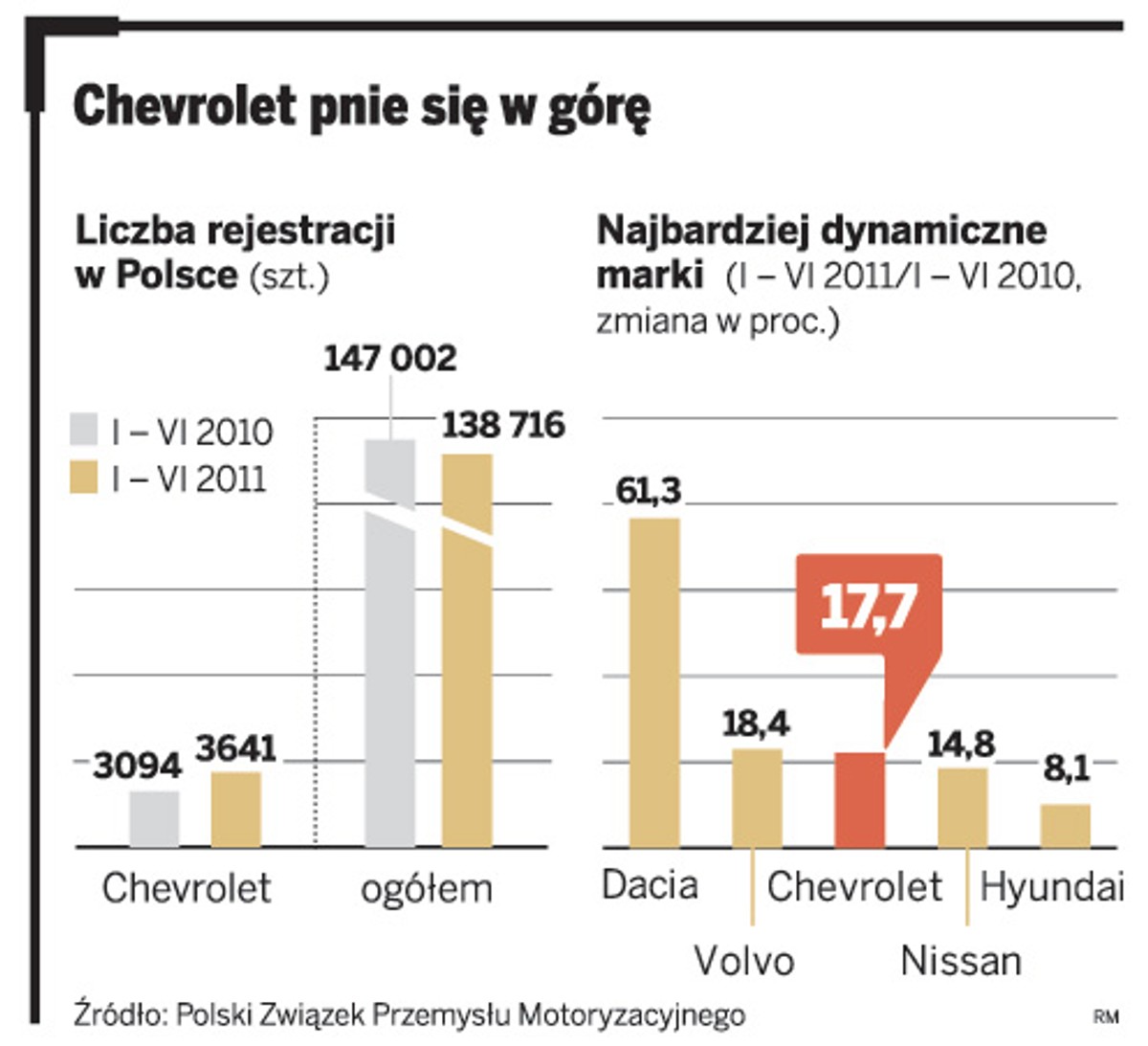 Chevrolte pnie się w górę