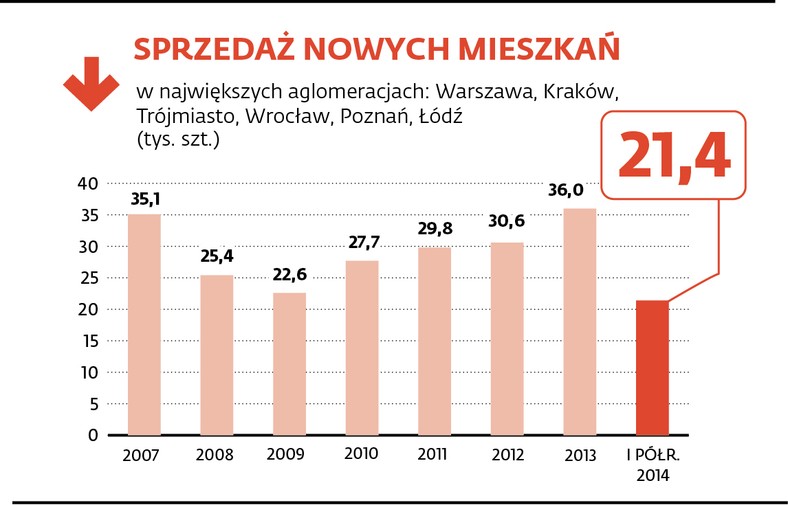 Sprzedaż nowych mieszkań