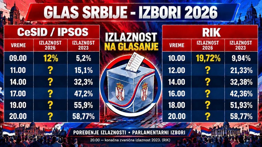 Izlaznost na izborima do 10 časova 