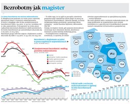 Co ósmy bezrobotny ma wyższe wykształcenie