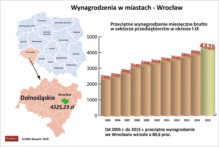 Wrocław uplasował się na szóstej pozycji. We firmach działających w największym mieście regionu przeciętne wynagrodzenie wynosiło 4,3 tys. zł, o 8,1 proc. więcej niż przed rokiem. Od 2005 wzrost wynagrodzeń sięgnął 80 proc.