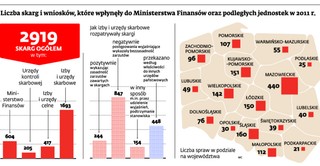 Fiskus nie uwzględnił 70 procent skarg podatników