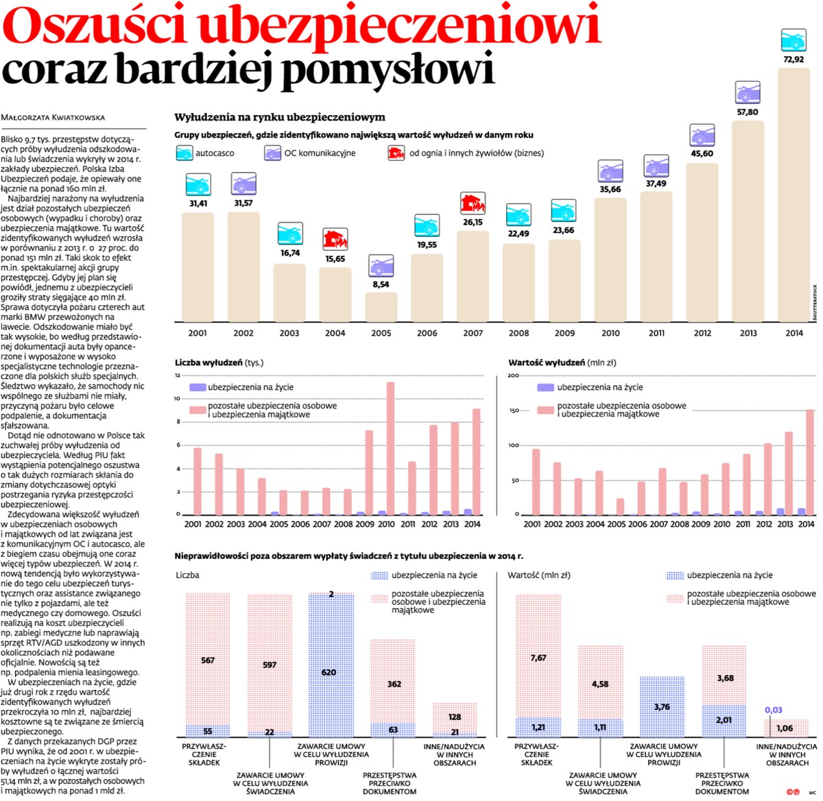 Oszuści ubezpieczeniowi coraz bardziej pomysłowi