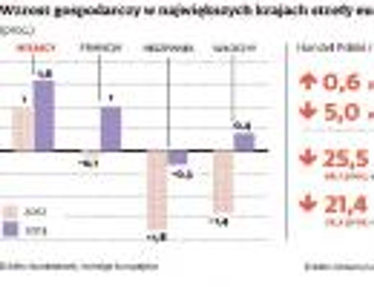 Wzrost gospodarczy w największych krajach strefy euro