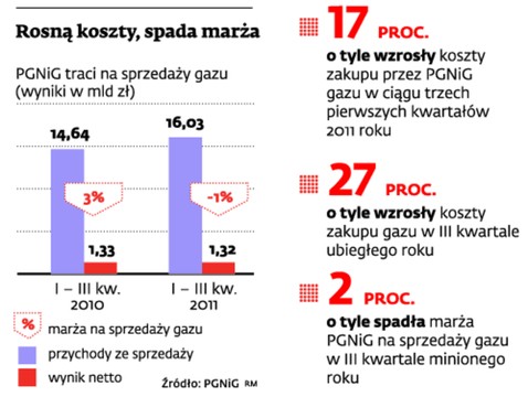 Rosną koszty, spada marża