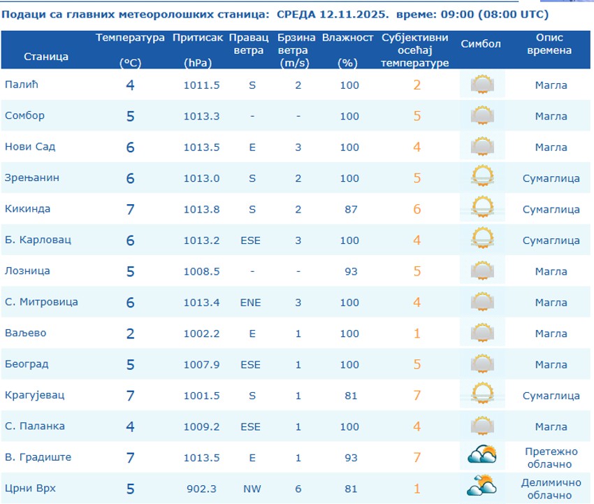 Temperature u većini gradova oko 9 sati su bile između 2 i 7 stepeni