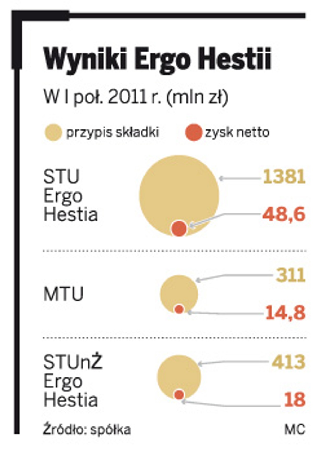 Wyniki Ergo Hestii