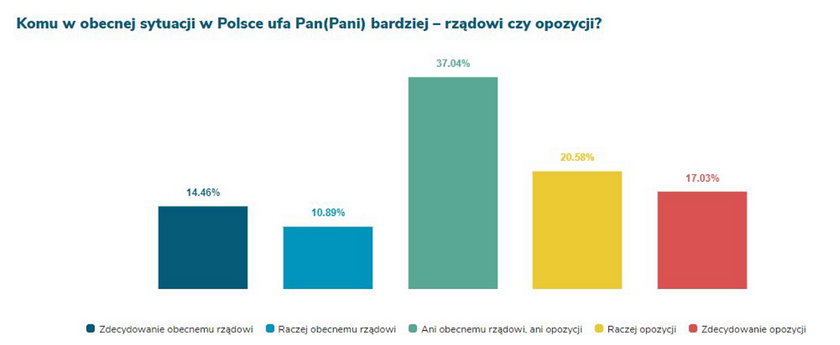 Komu ufają Polacy? Rządowi czy opozycji? Nowy sondaż IBSP na zlecenie StanPolityki.pl